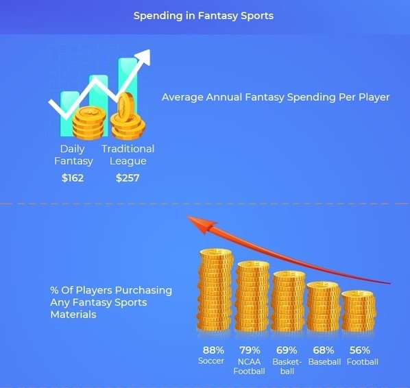 Fantasy Sports Spending