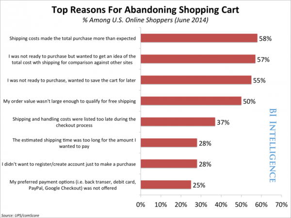 top reasons for abondoned cart