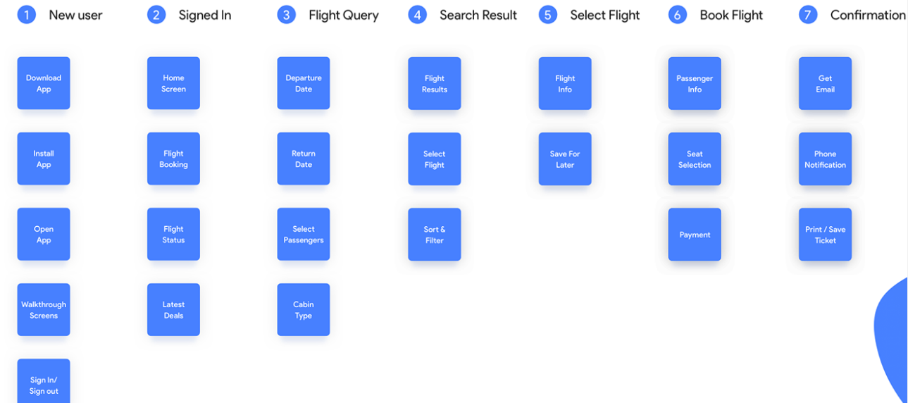 Process and Flow of a Flight Booking App