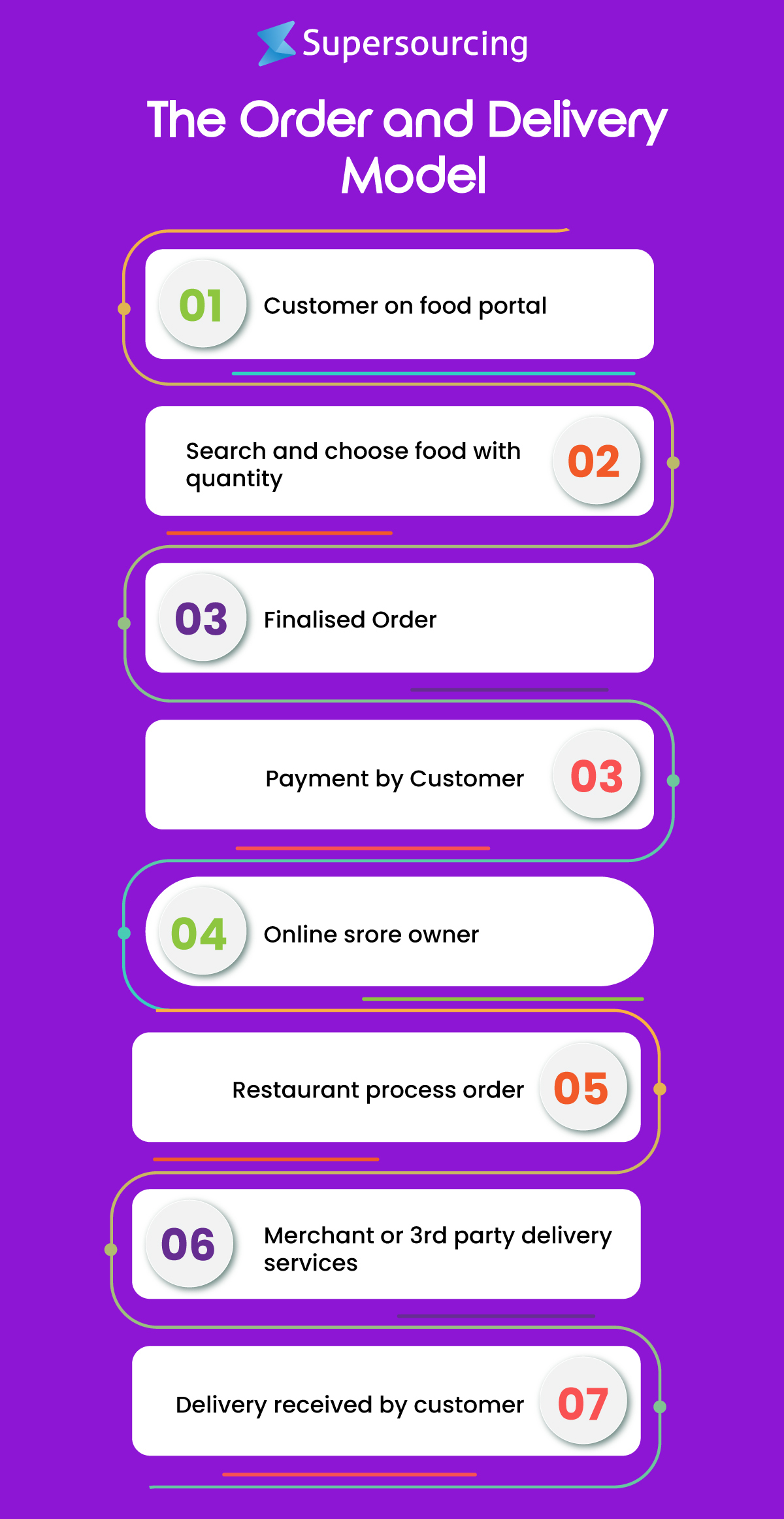 food ordering app like Zomato