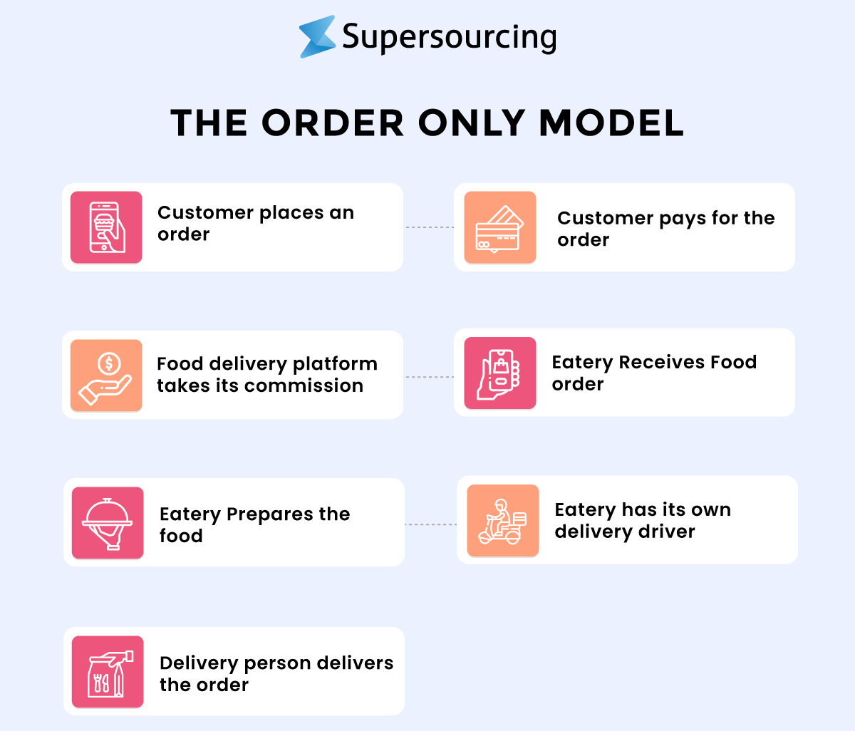 build a food ordering app like Zomato