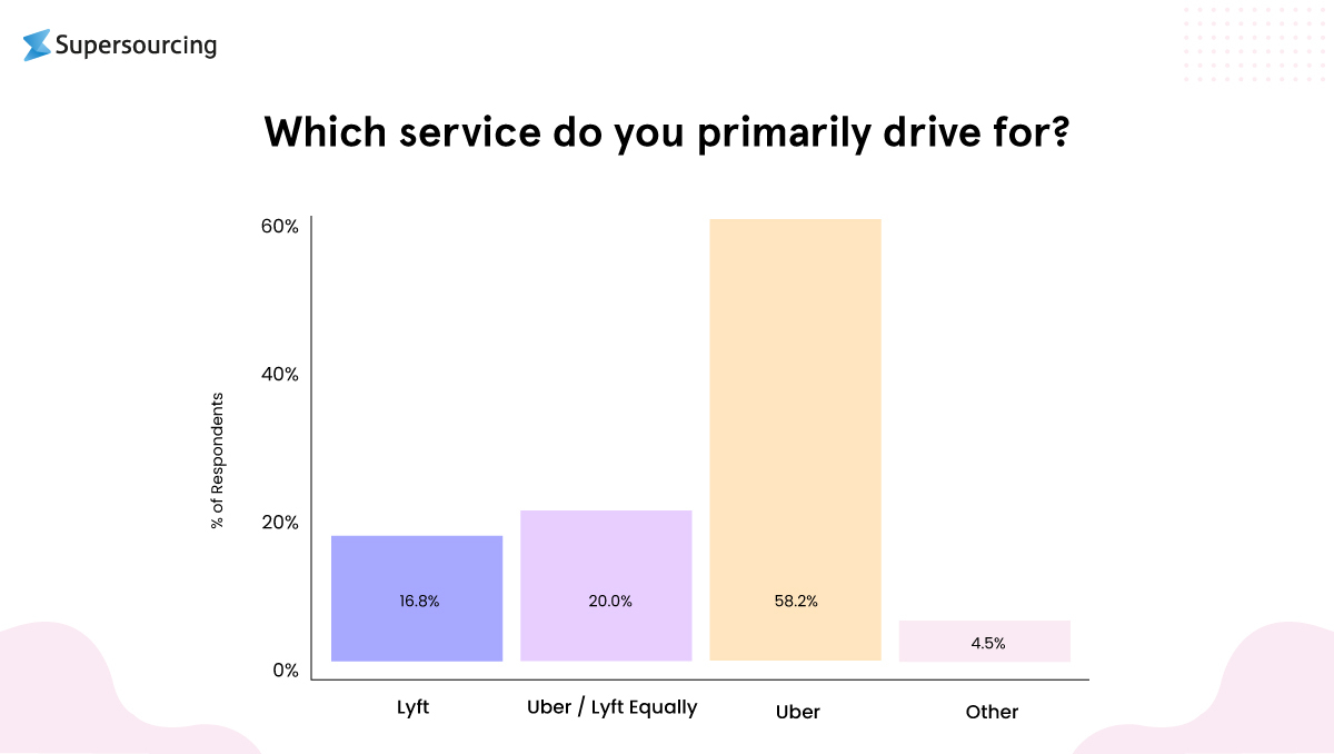build a Carpooling app like Uber