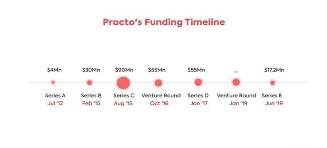 build a healthcare app like Practo