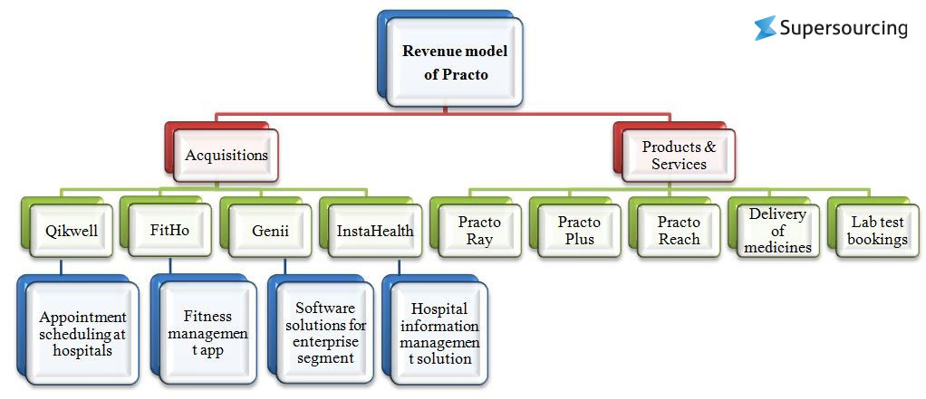 build a healthcare app like Practo