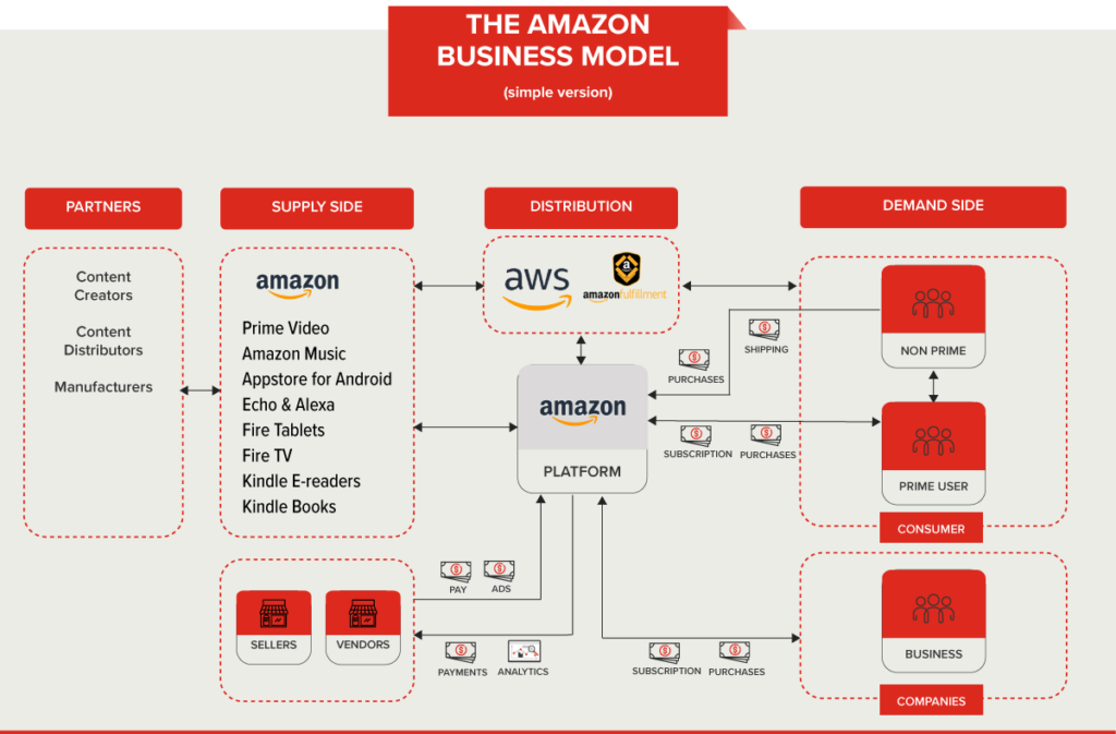 e-commerce app like amazon