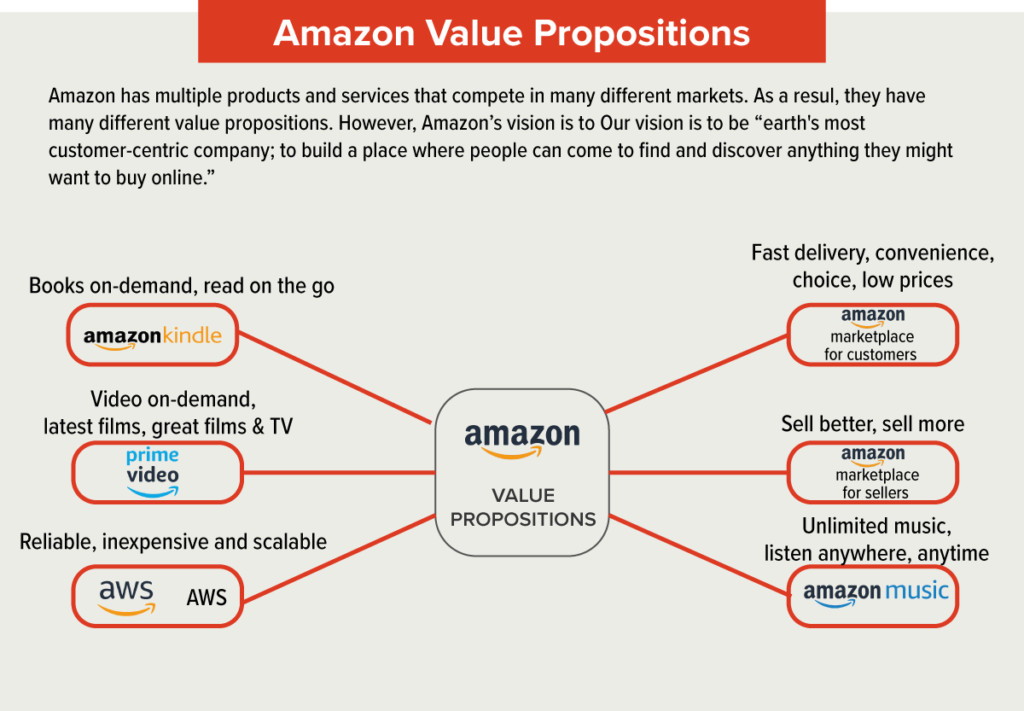 how to build an e-commerce app like amazon