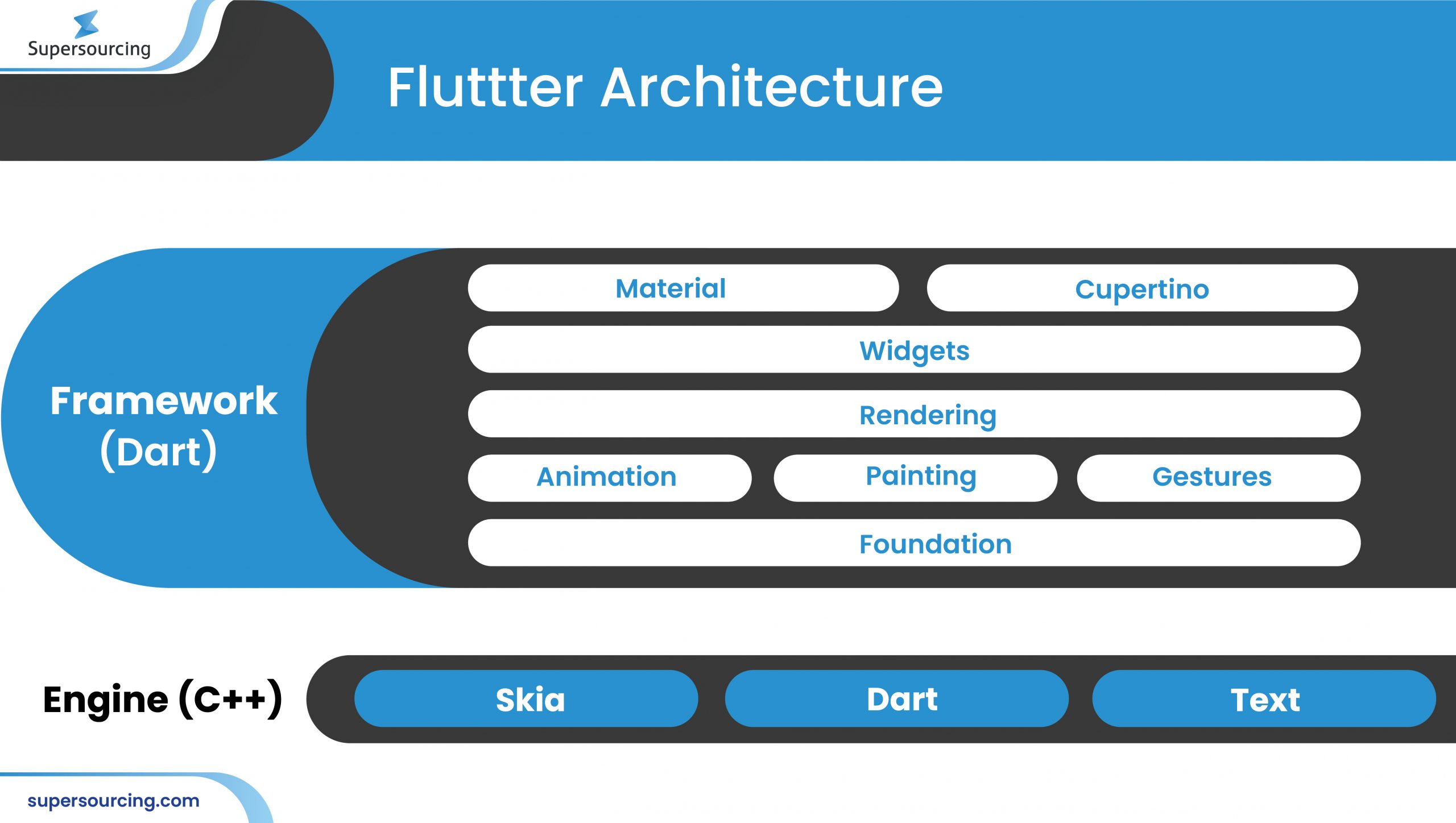 React Native Vs Flutter