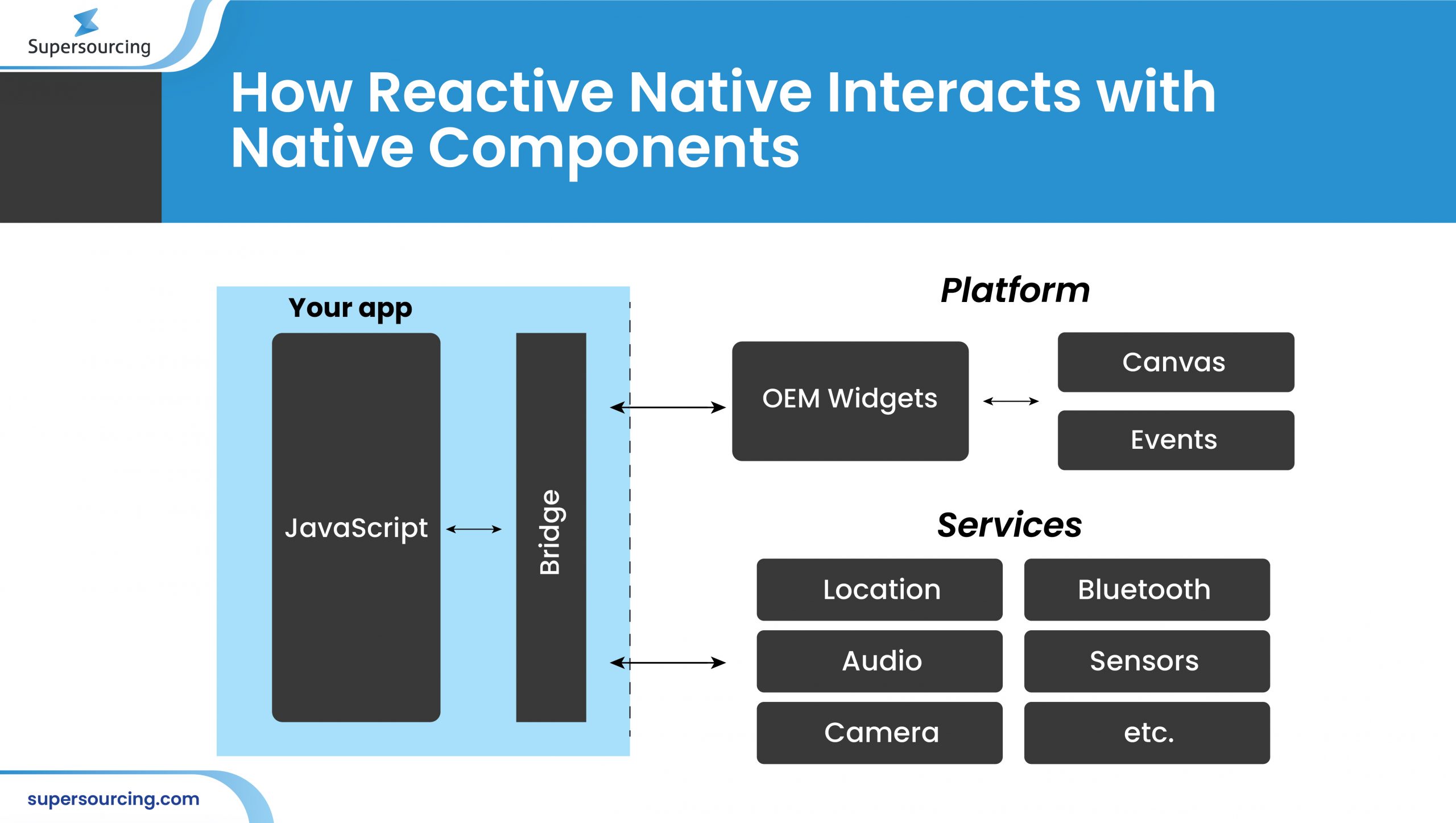 React Native