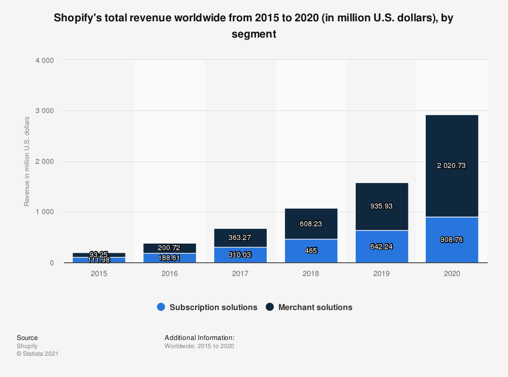 Slow and Steady Wins the Race: Shopify Growth Over the Years ...