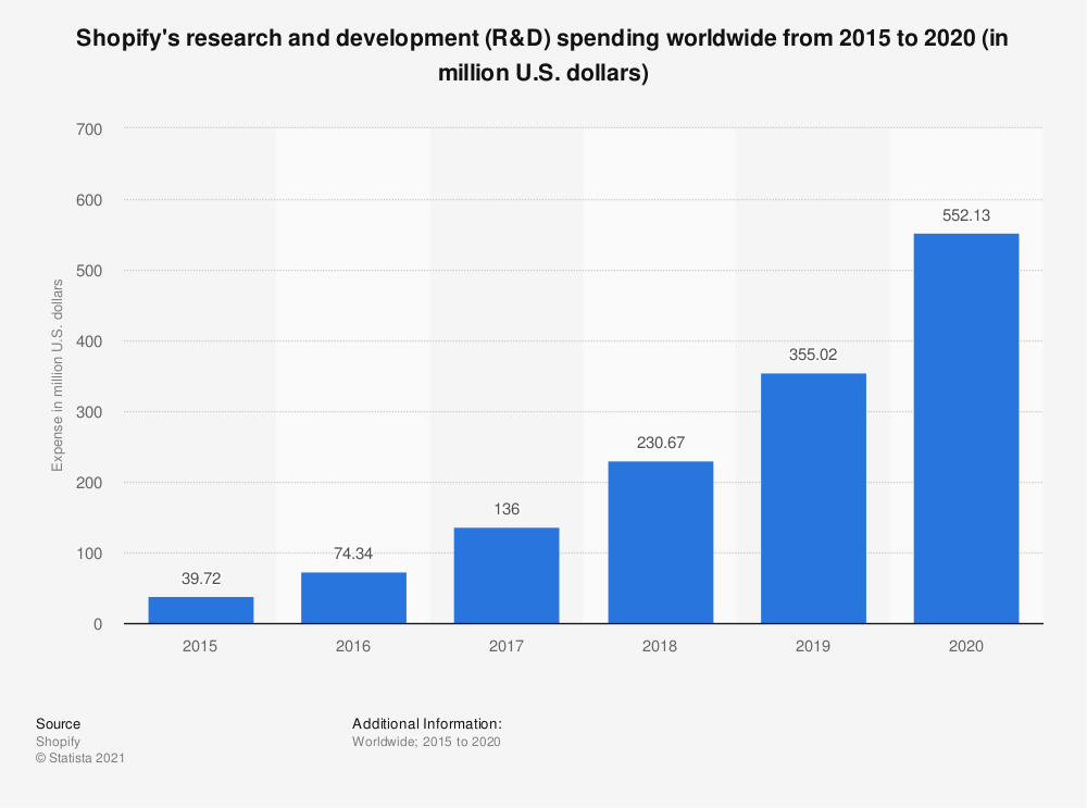 Shopify R&D