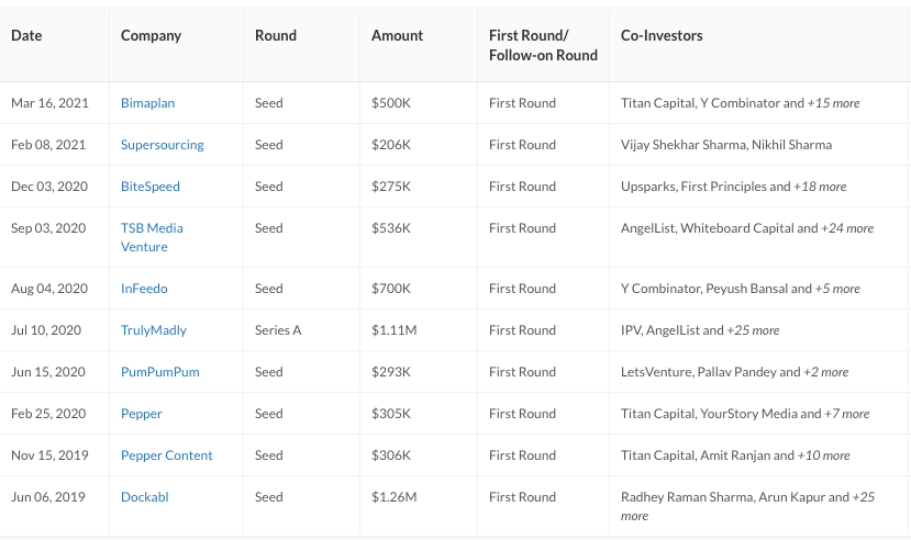 Dr. Ritesh Malik's Investment