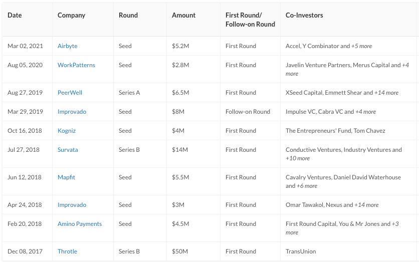 Top Angel Investors - The Definitive List for 2021 - Beta Boom