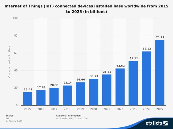 build an IoT project