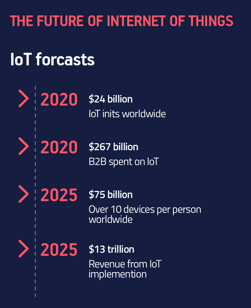 how much does IoT app development cost?