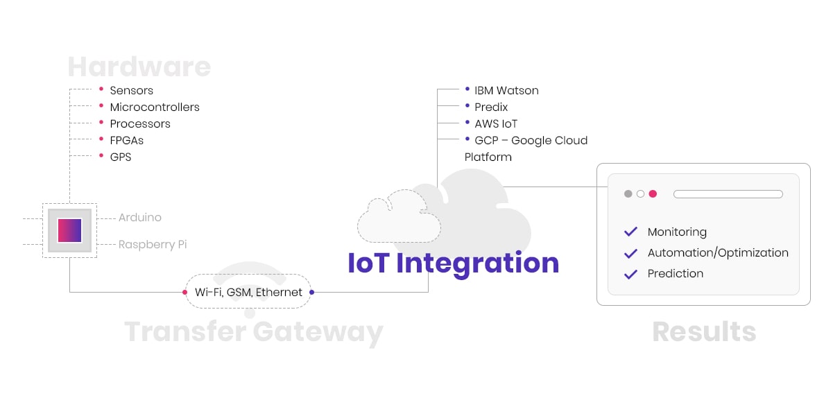 build an IoT project