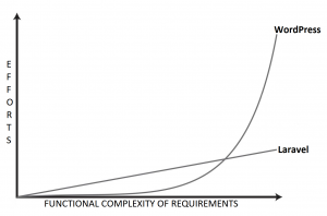 WordPress vs Laravel
