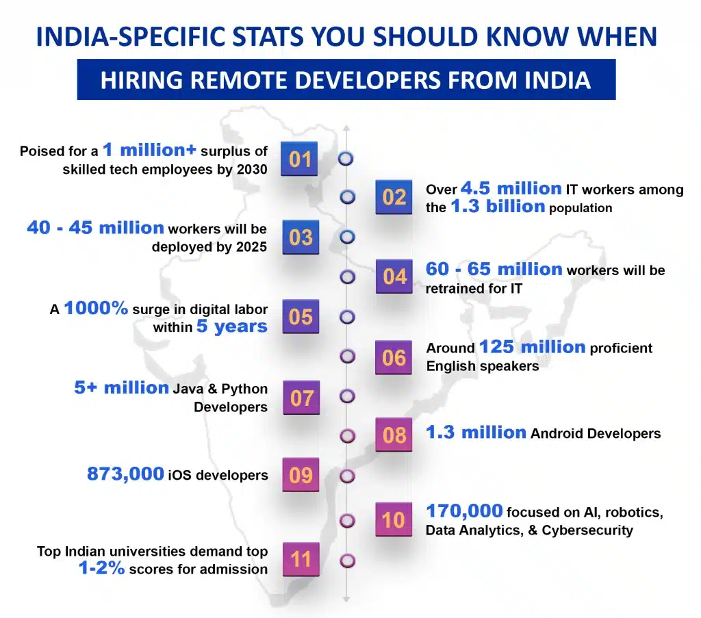 Hiring remote developers in India