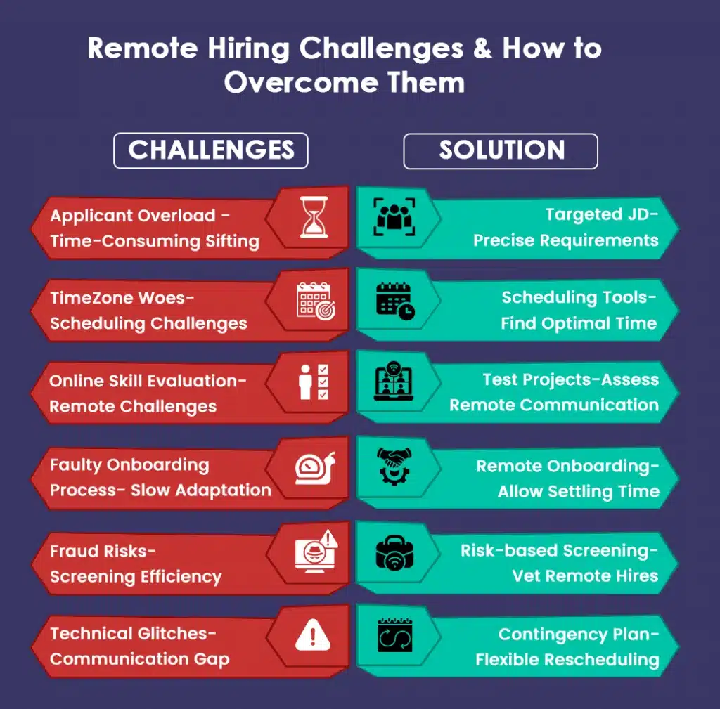 Remote hiring challenges