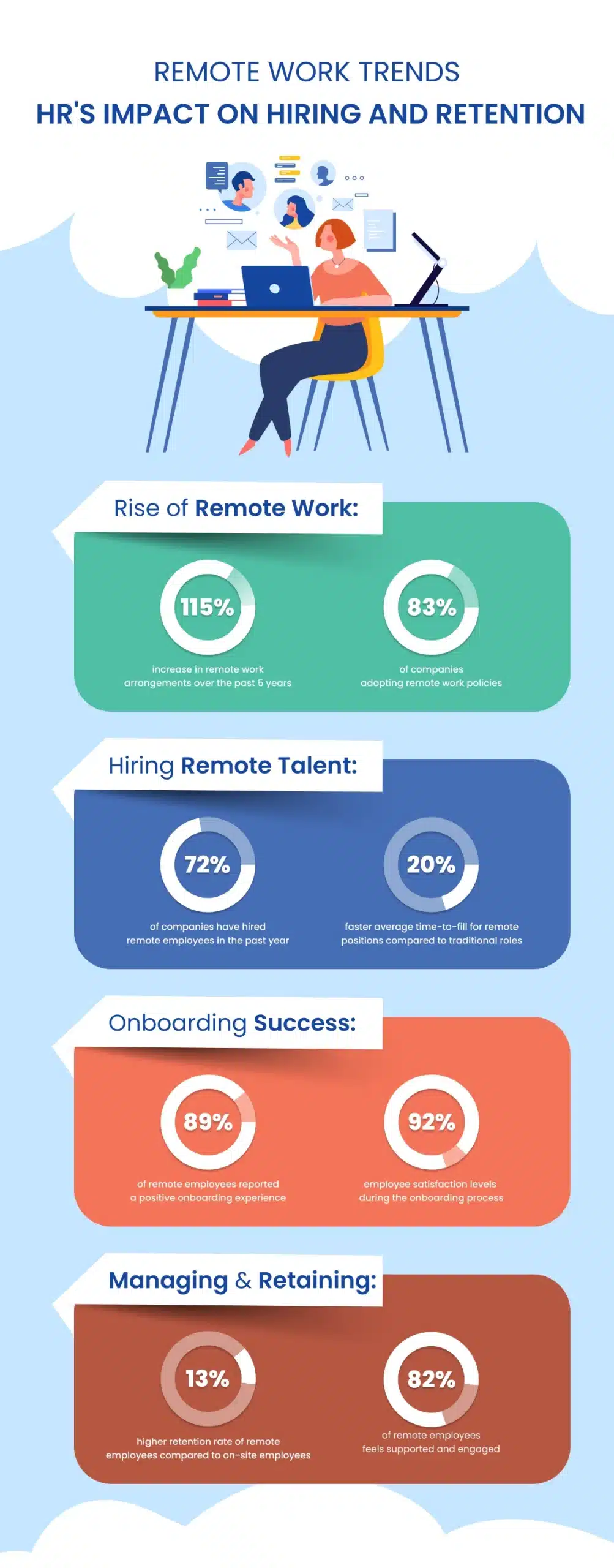 Remote work trends