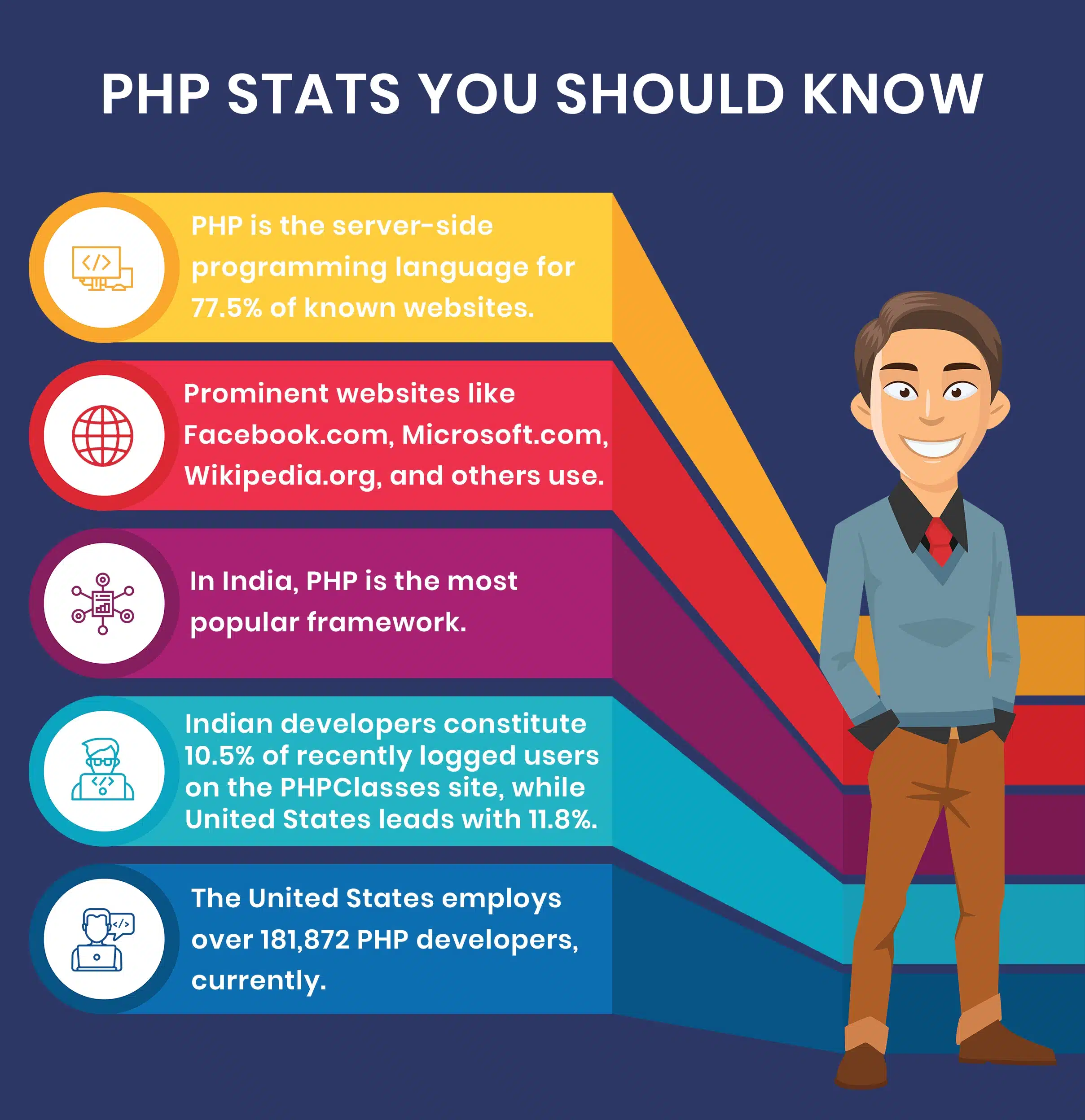PHP programming stats