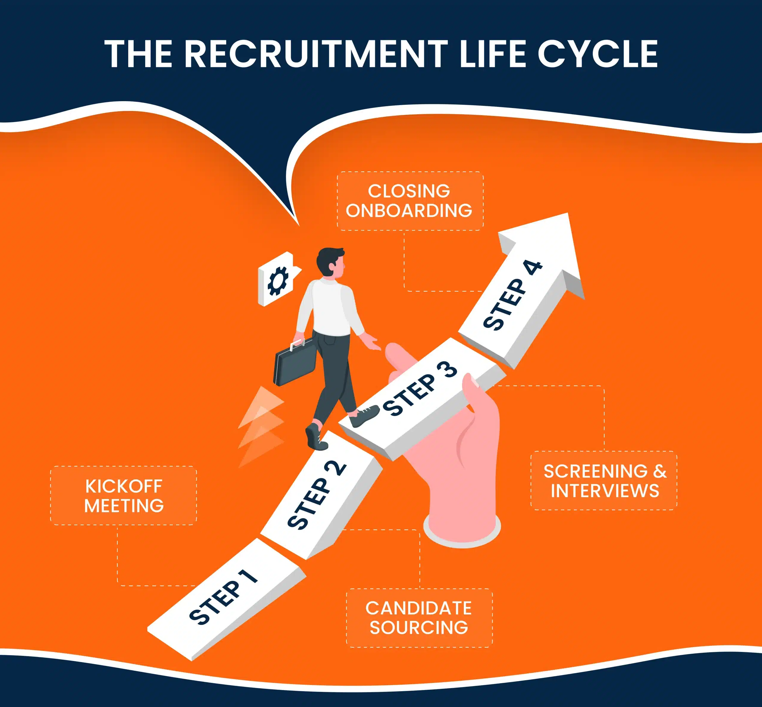 Recruitment life cycle