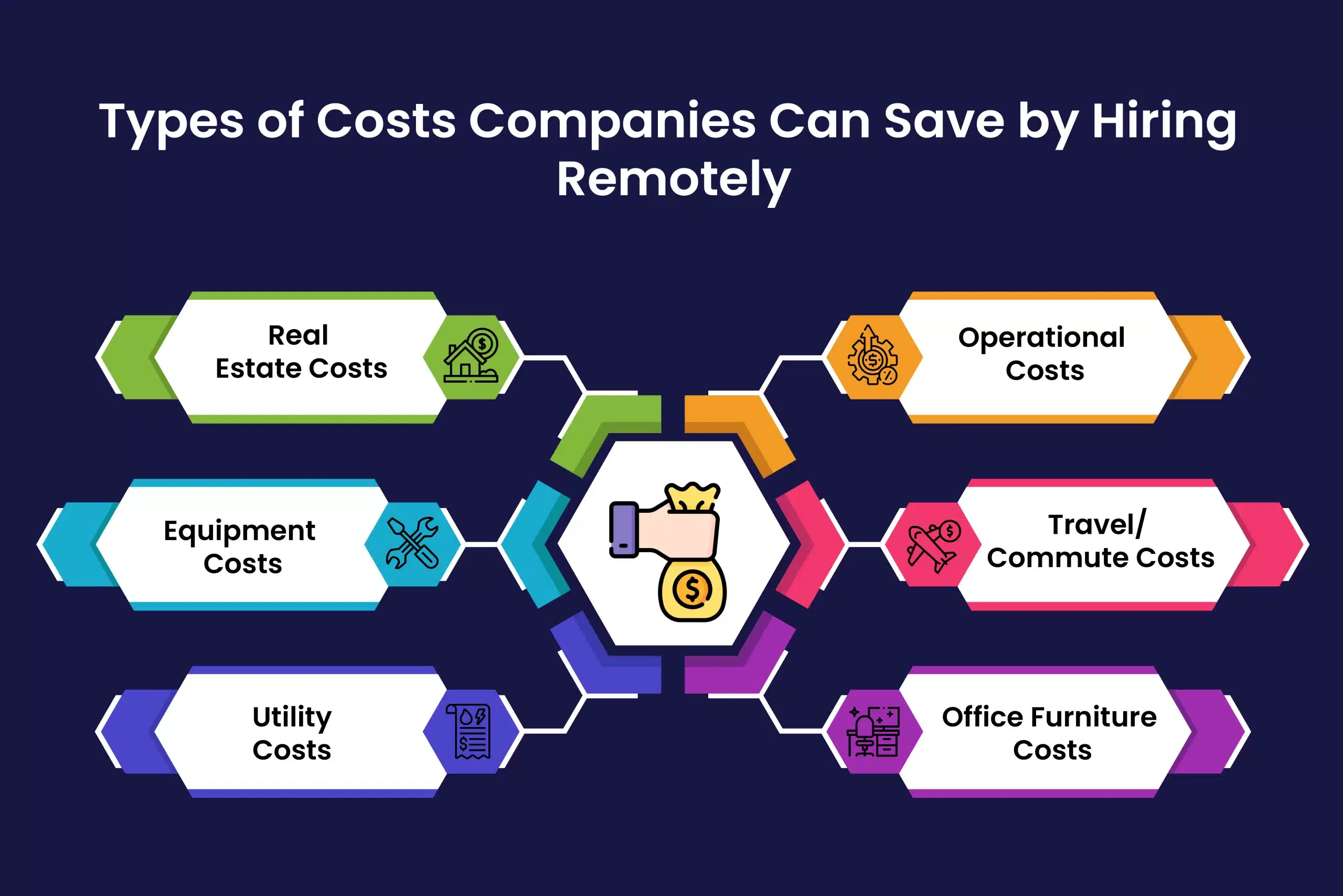 Cost saving when hiring remotely
