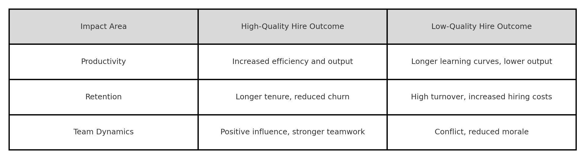  Quality of Hire Impact Table