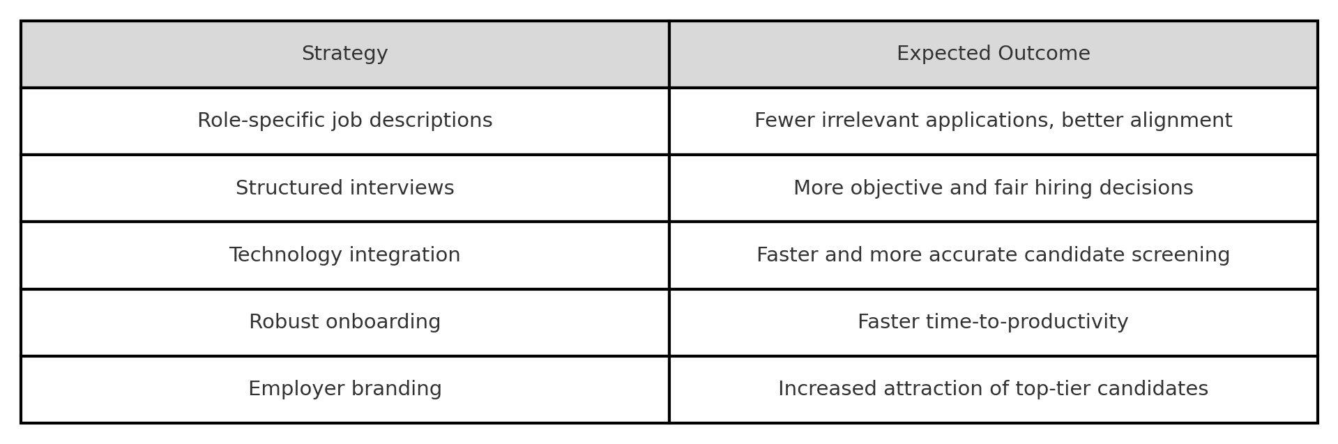 Improving Quality of Hire – Strategy vs. Outcome Table 