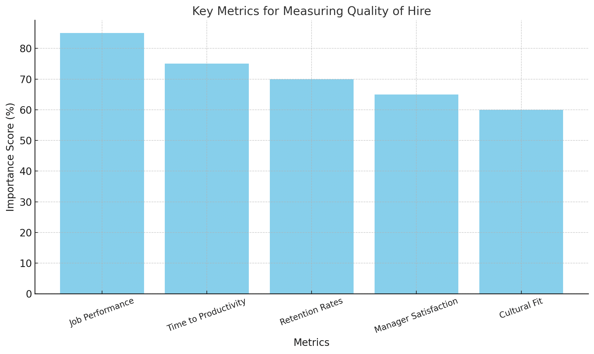 Key Metrics for Measuring Quality of Hire 