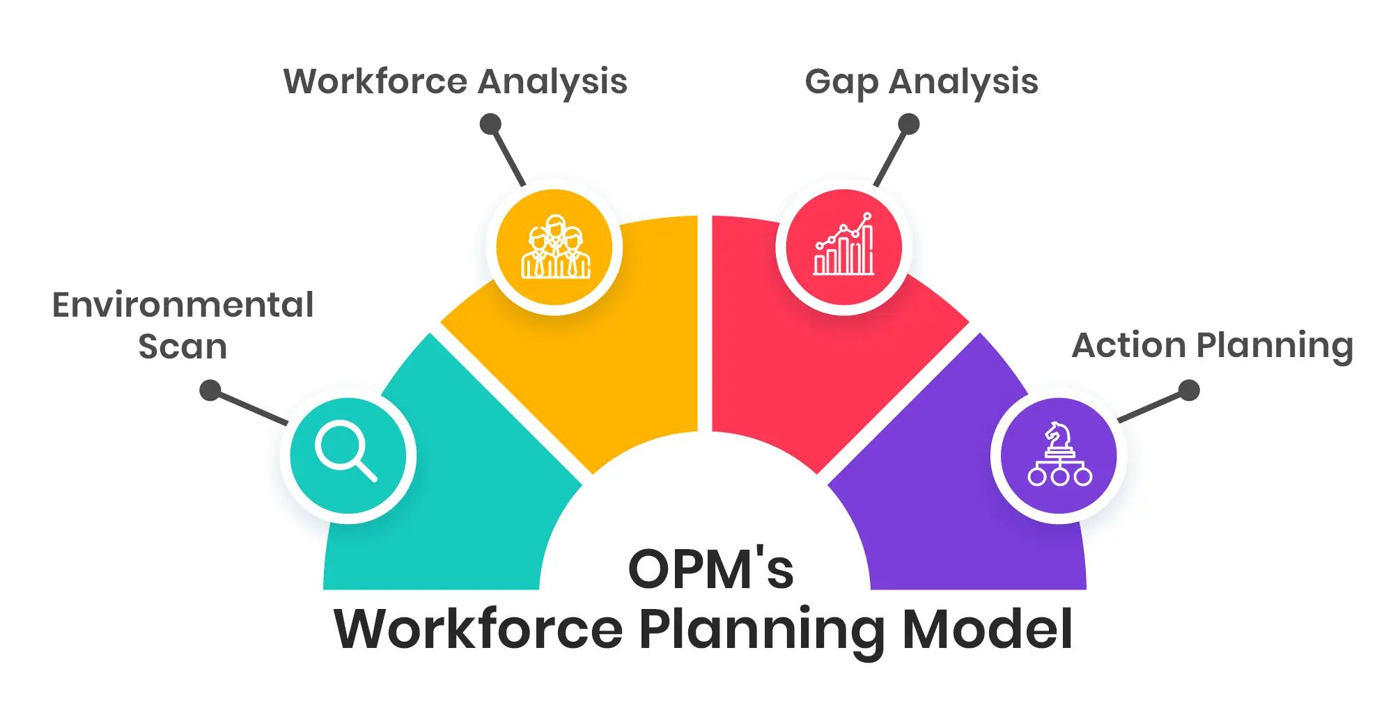 OPM's Workforce Planning Model