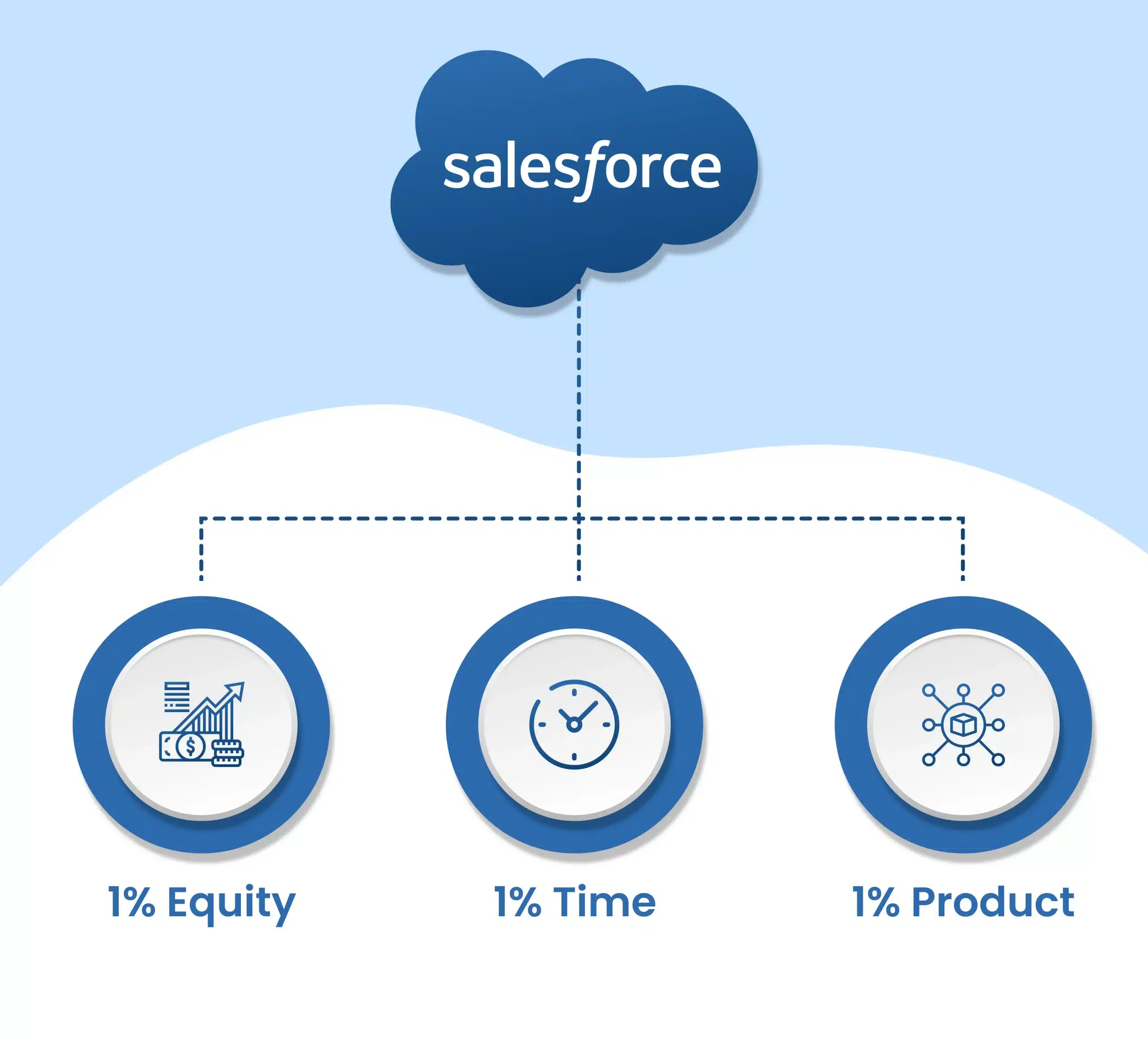 Salesforce 1-1-1 model