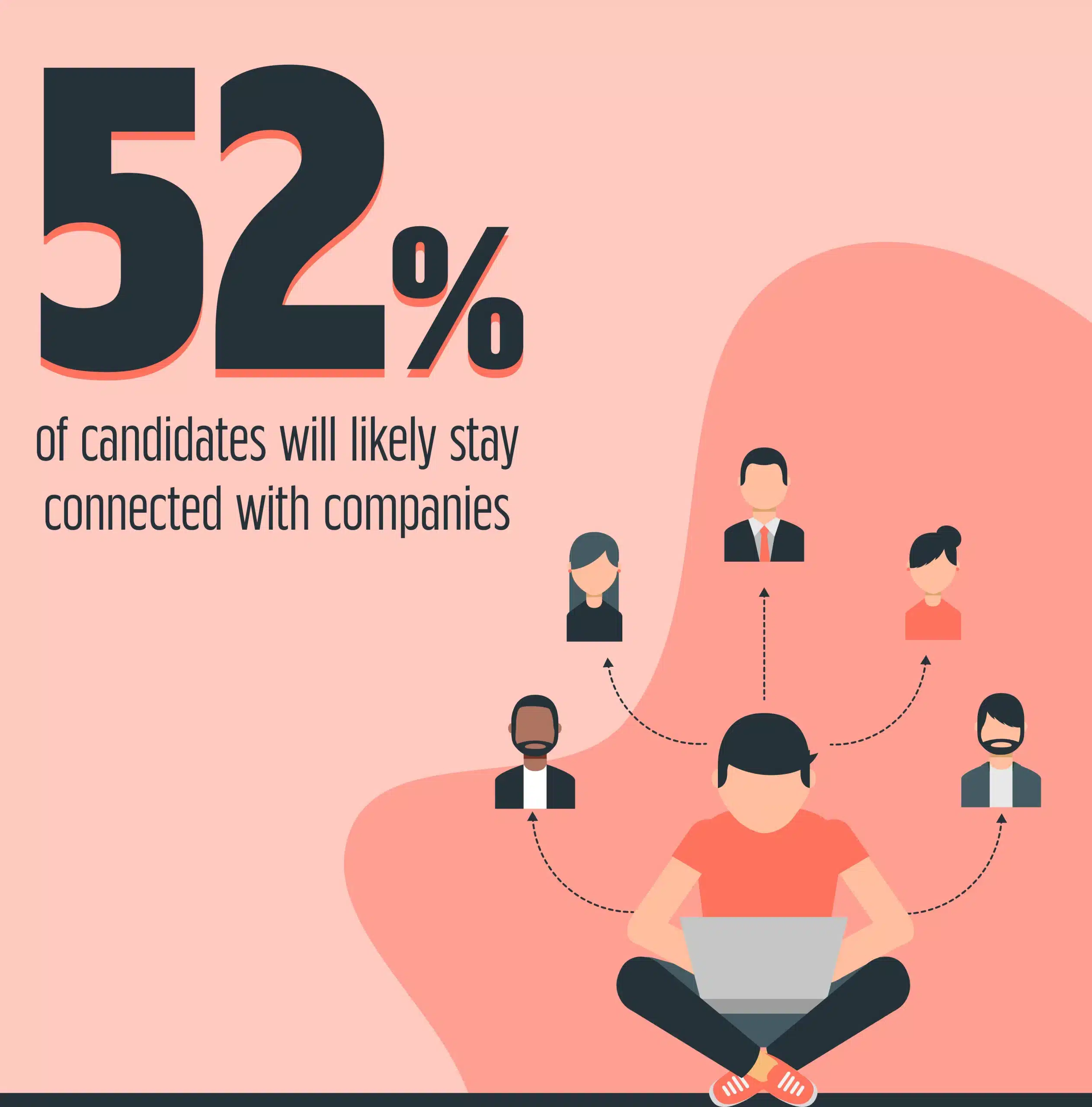 52% of candidates will likely stay connected with companies