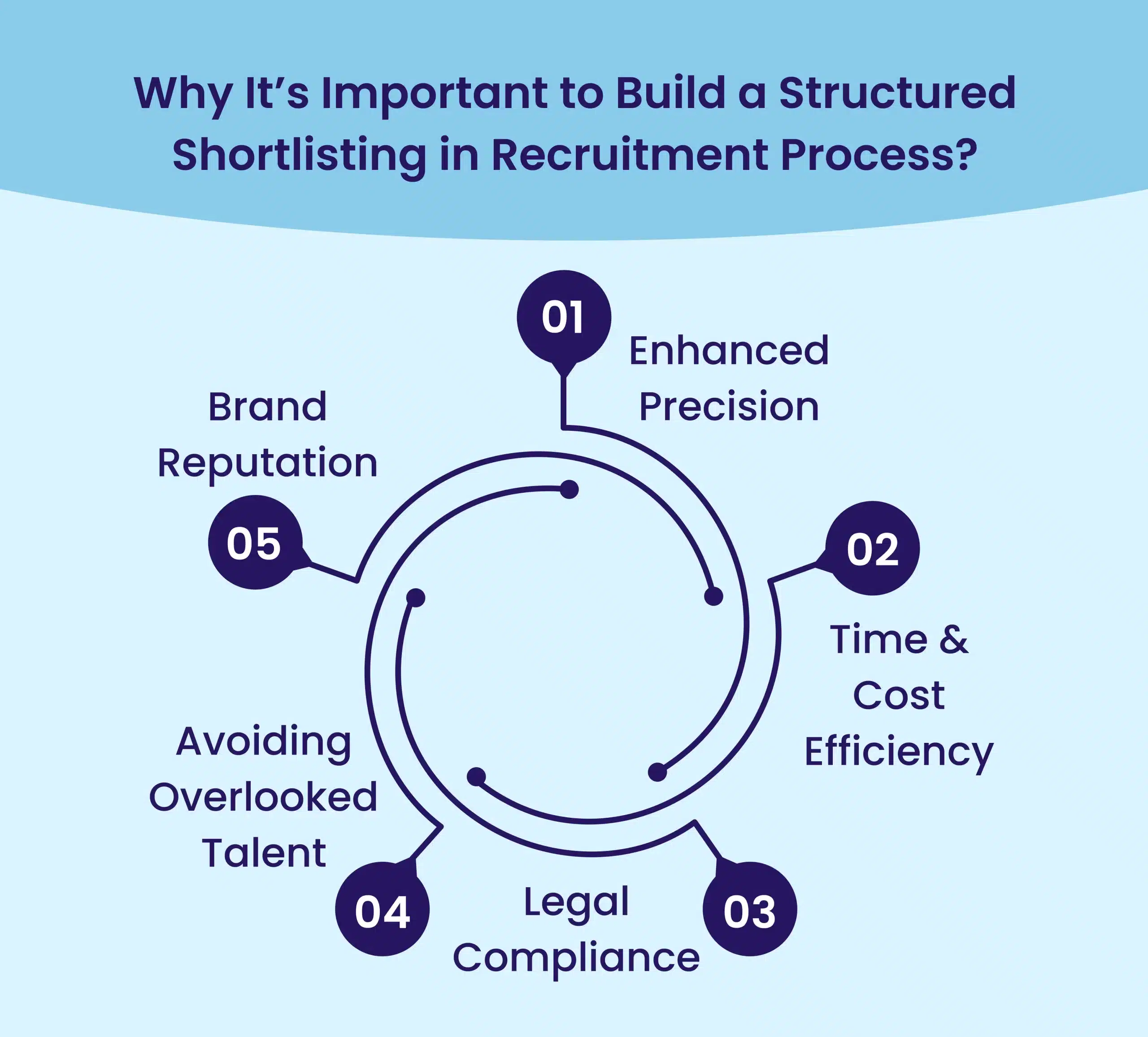 Why It’s Important to Build a Structured Shortlisting in Recruitment Process