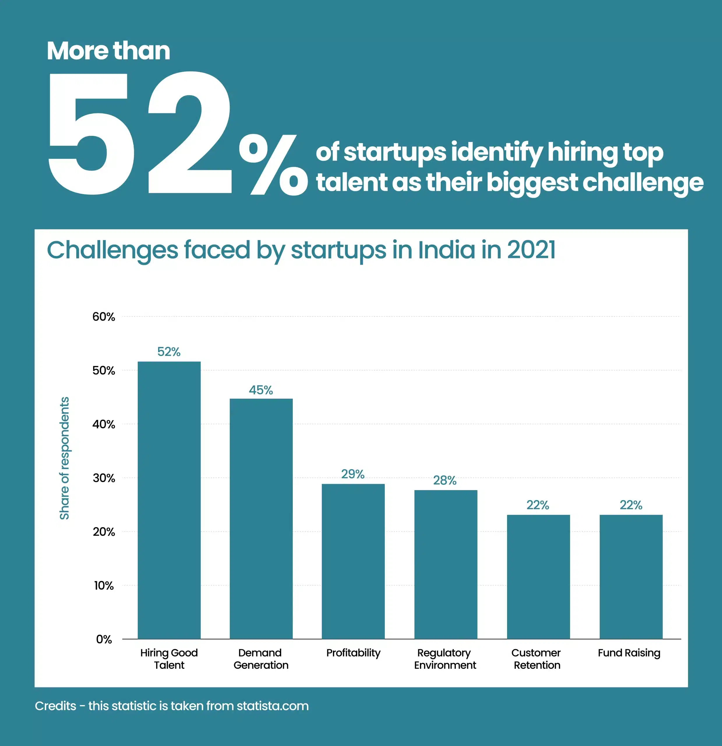 Hiring challenges in startups