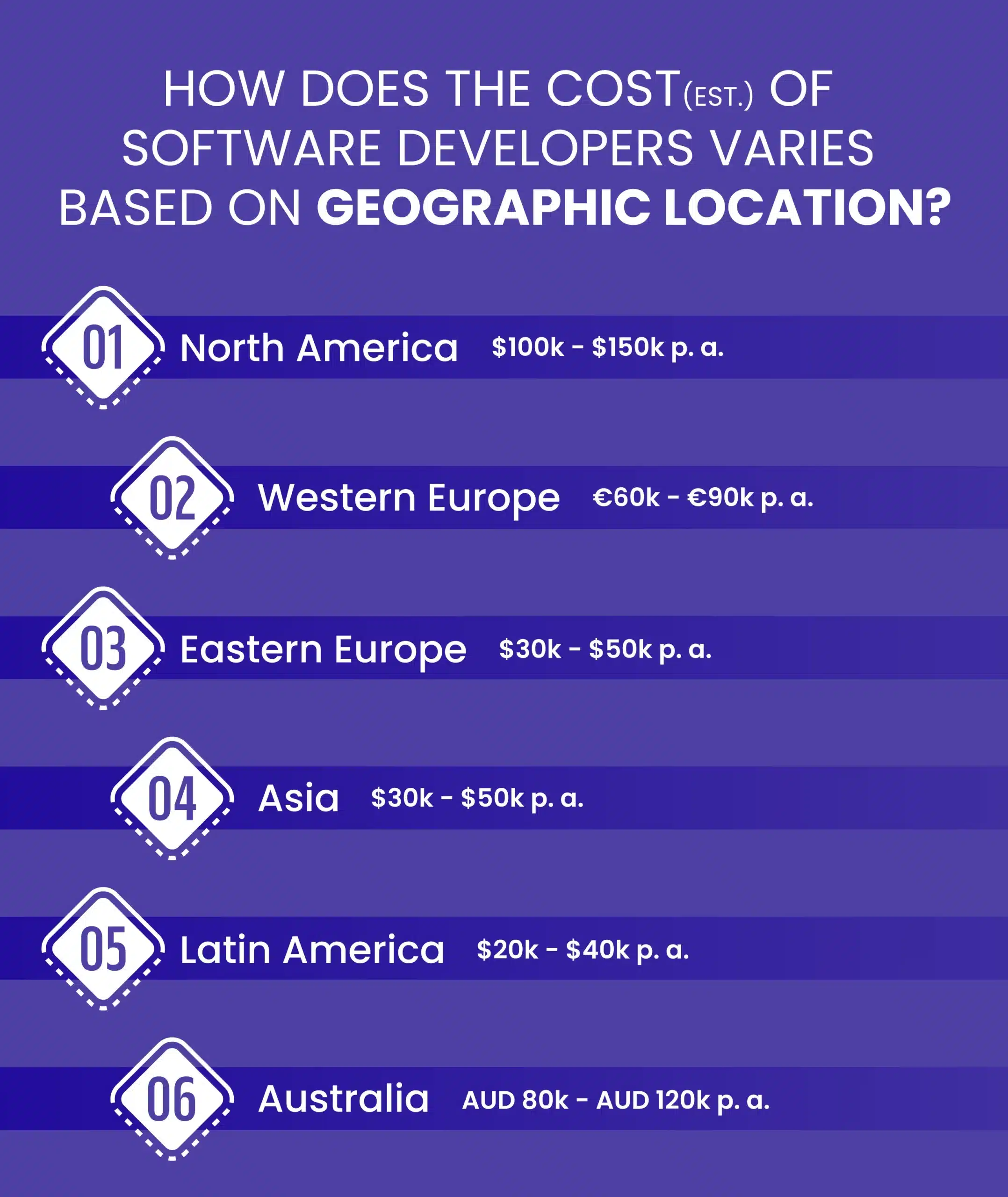 How Does the Cost of Software Developers Varies Based on Geographic Location