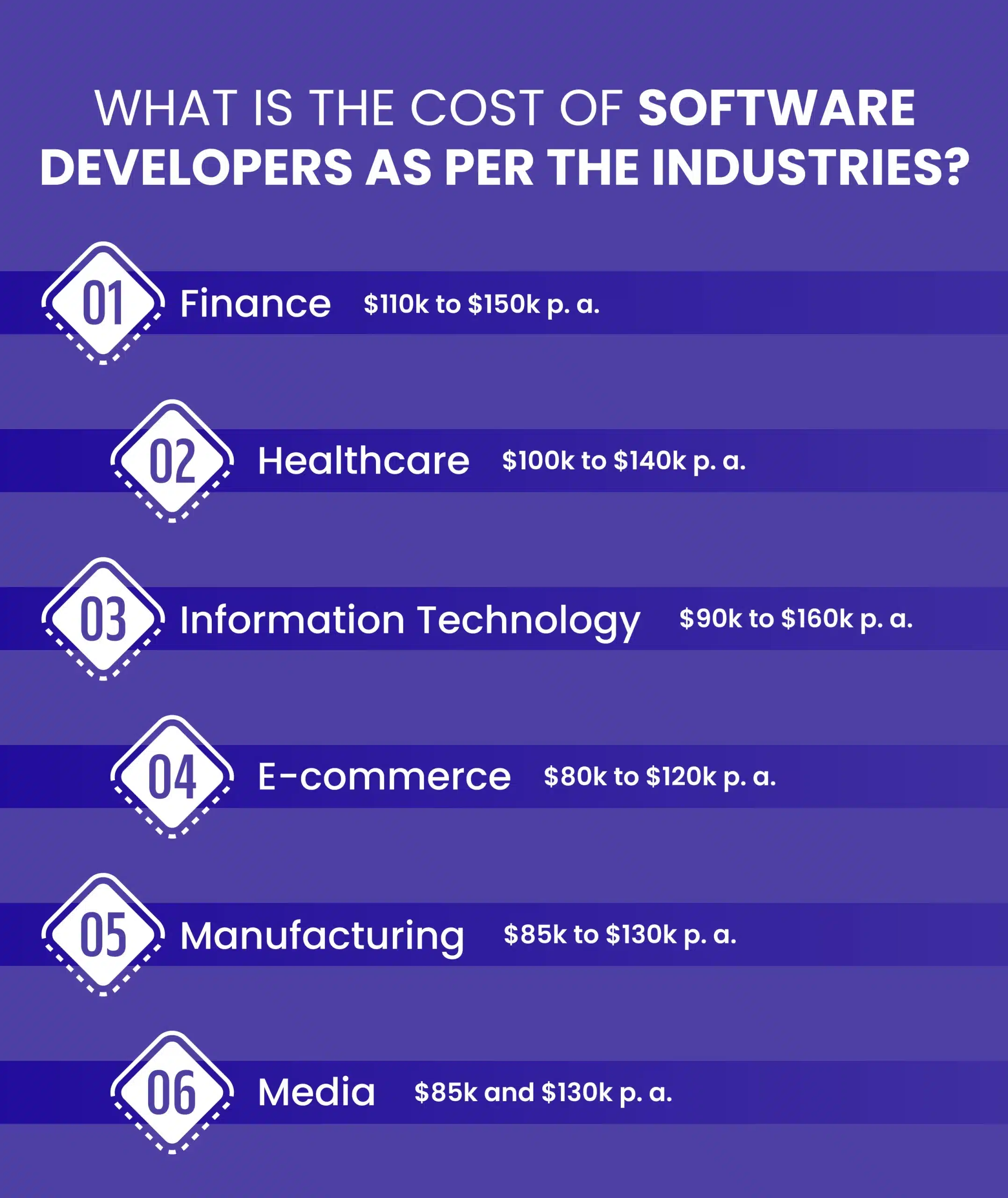 What is the Cost of Software Developers As per the Industries