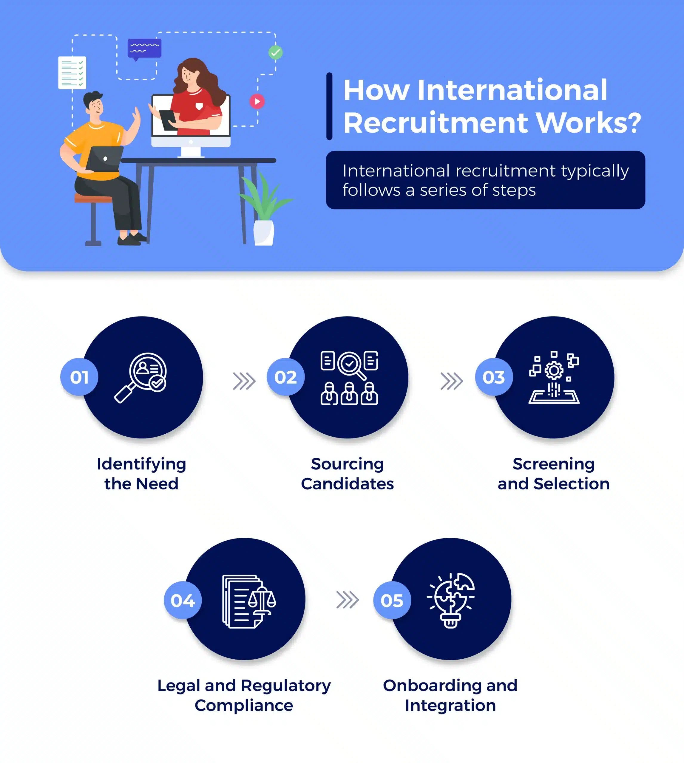 How International Recruitment Works