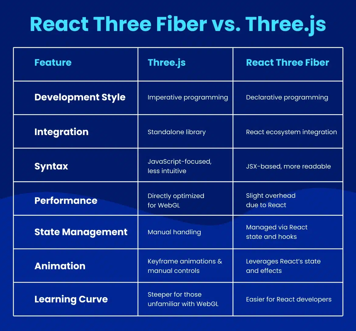 React Three Fiber vs. Three.js