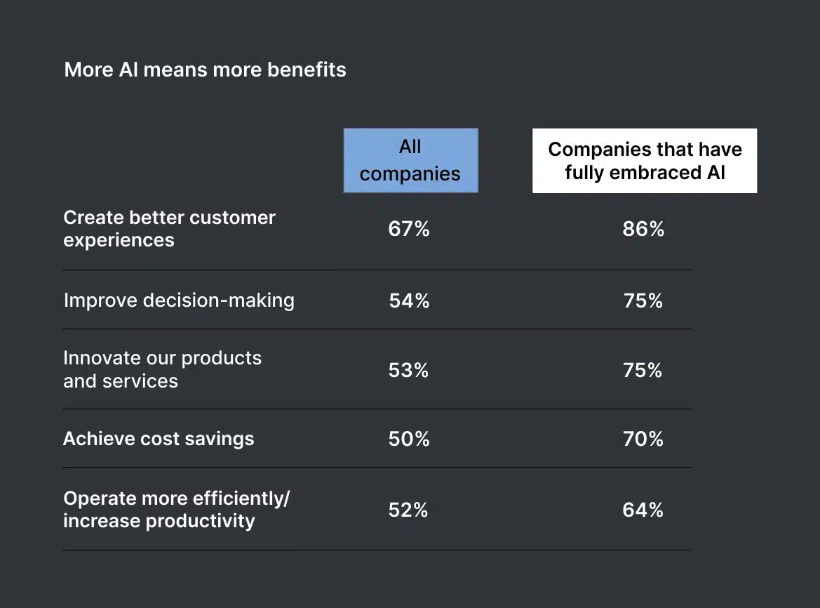 The Strategic Benefits of AI and ML Integration in Your Product 