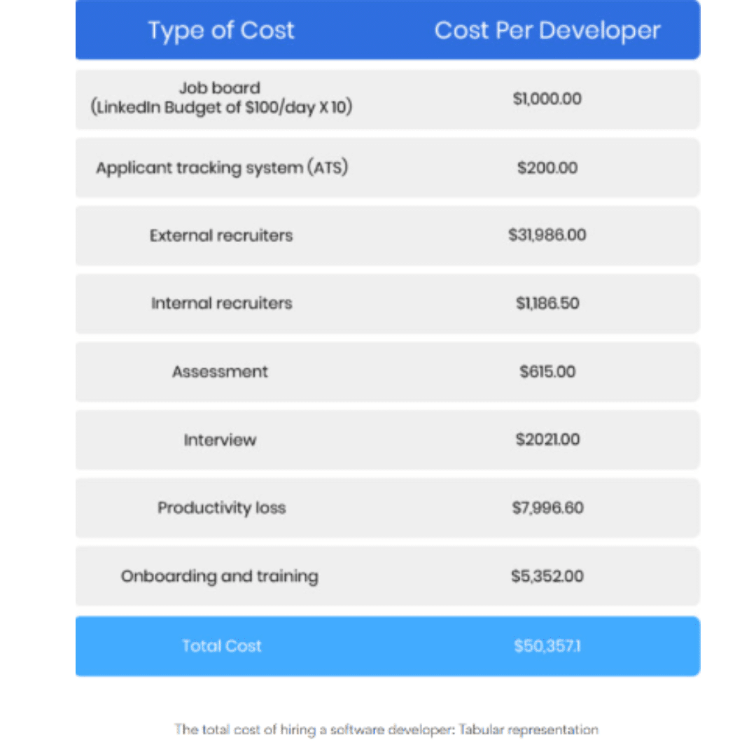 Total cost of hiring a software developer