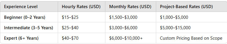 Cost of hiring indian tech talent