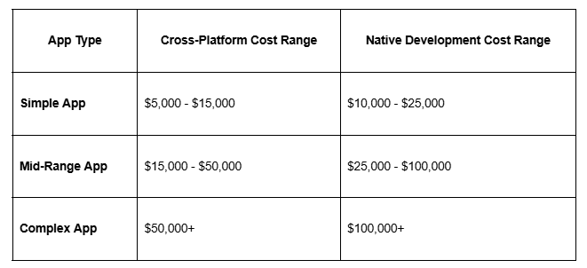 Pricing Comparison - Cross-Platform vs. Native App