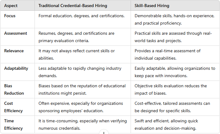 Comparative analysis of traditional hiring vs skill based hiring