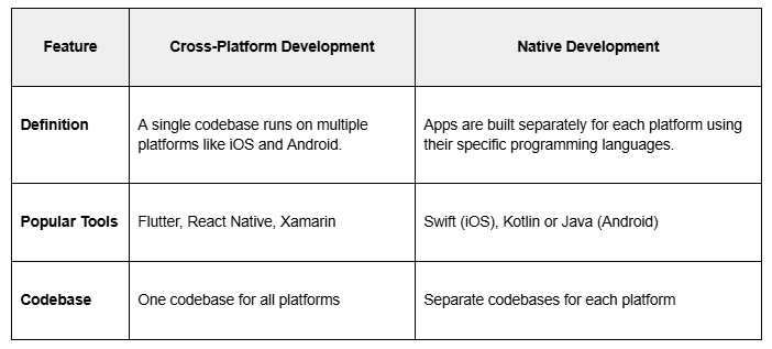 What Are Cross-Platform and Native Development