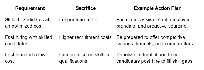 The Tech Hiring Trinity: Time, Cost, and Quality