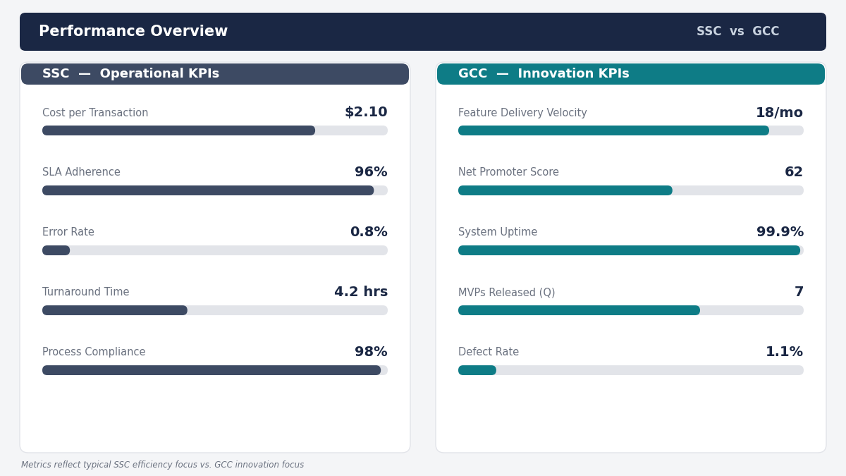 SSC vs GCC KPI dashboard