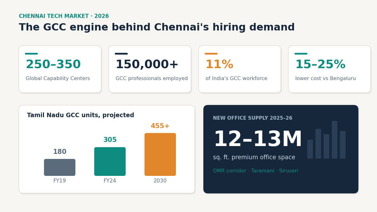 IT staffing companies Chennai GCC market"