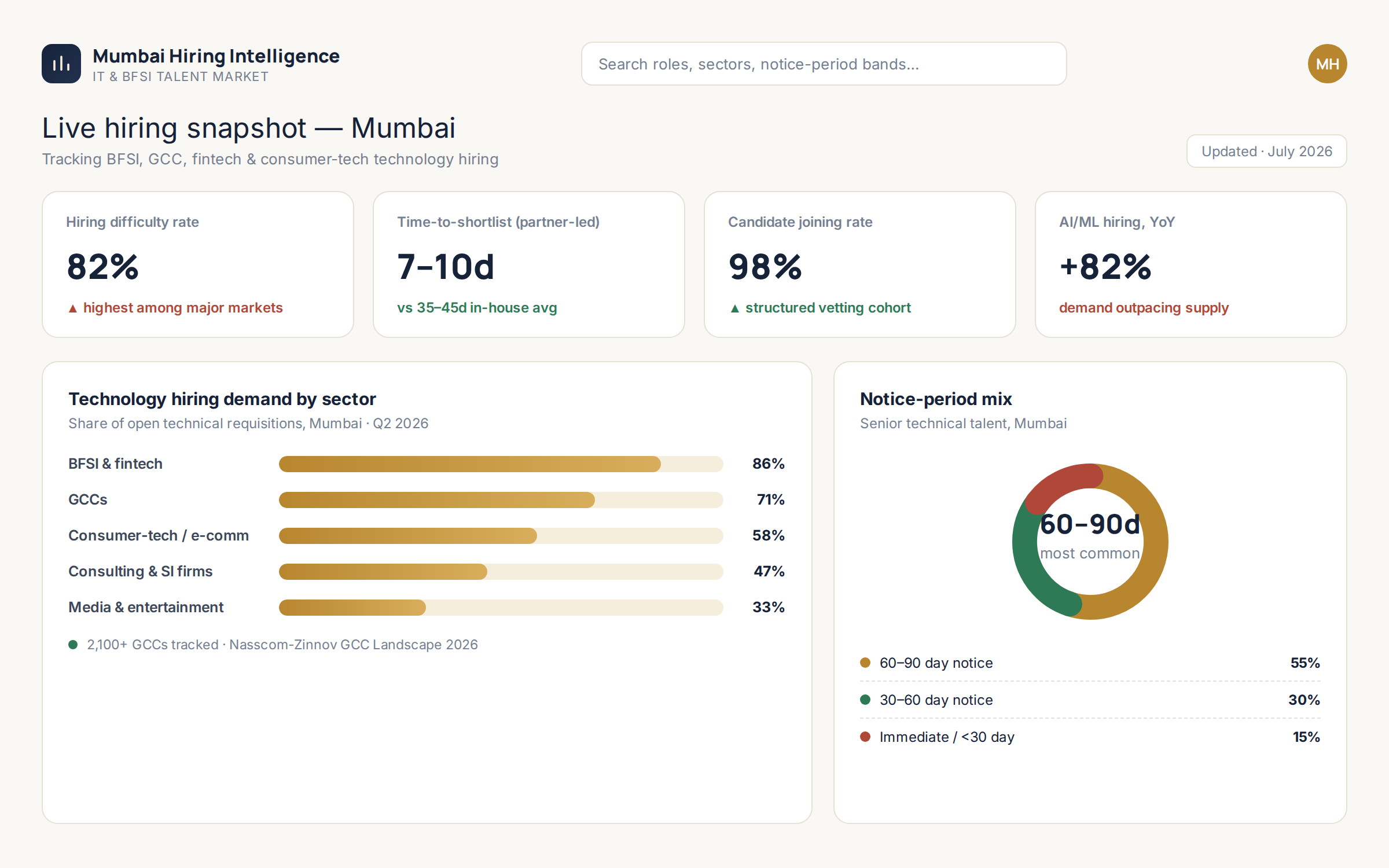 Mumbai IT hiring intelligence dashboard