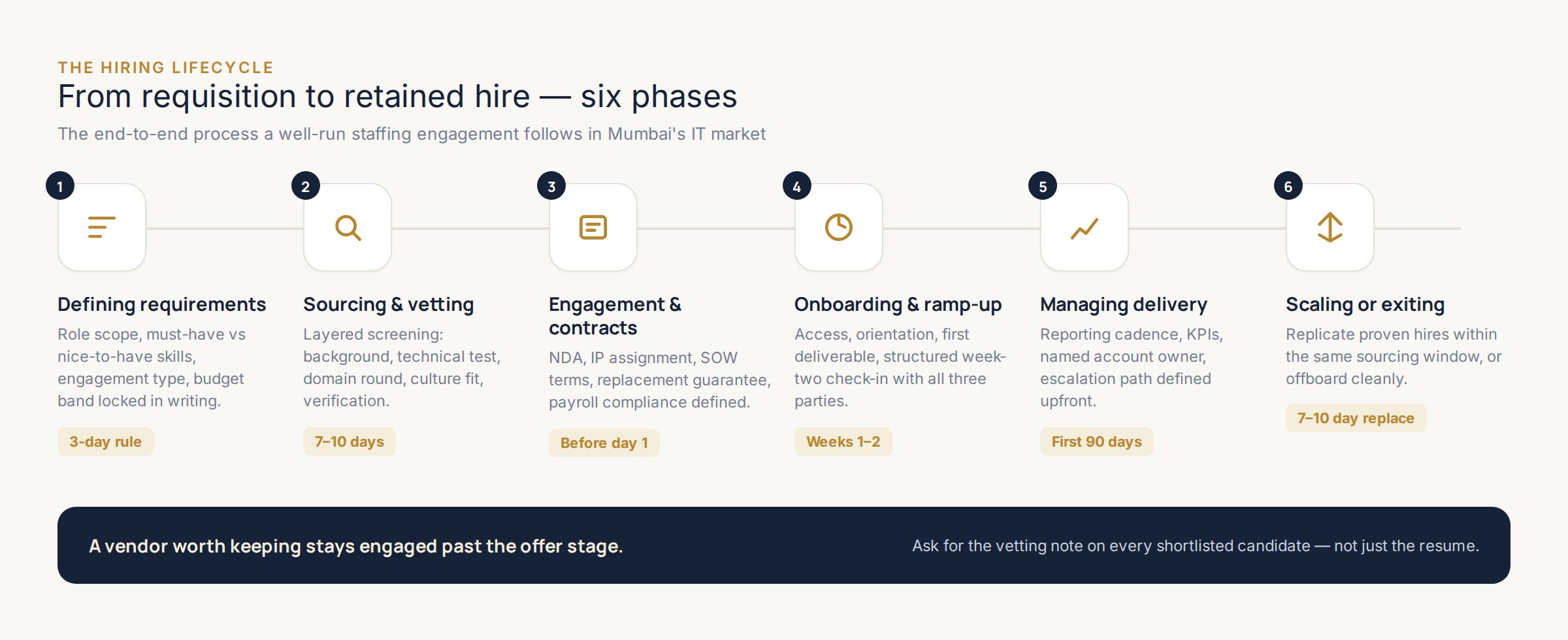 Six phase IT hiring lifecycle