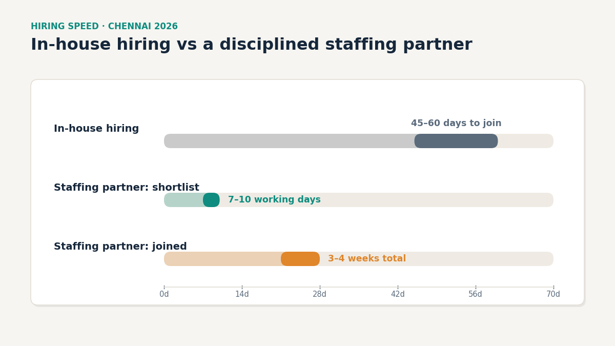 Chennai IT staffing hiring timeline comparison"